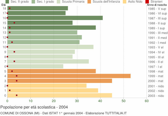 Grafico Popolazione in età scolastica - Ossona 2004