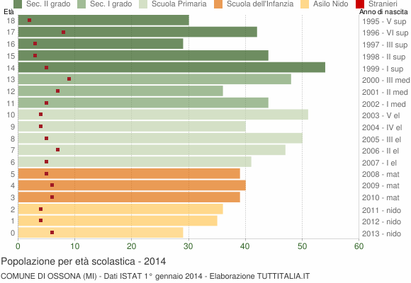 Grafico Popolazione in età scolastica - Ossona 2014