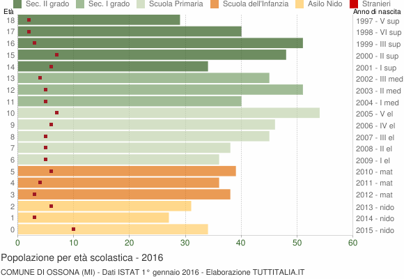 Grafico Popolazione in età scolastica - Ossona 2016