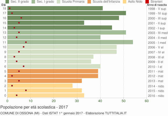 Grafico Popolazione in età scolastica - Ossona 2017