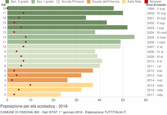 Grafico Popolazione in età scolastica - Ossona 2018