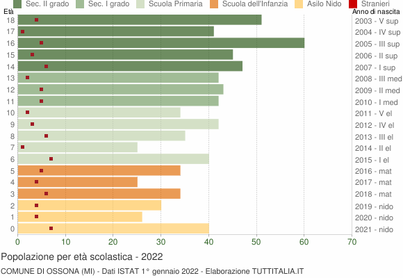 Grafico Popolazione in età scolastica - Ossona 2022