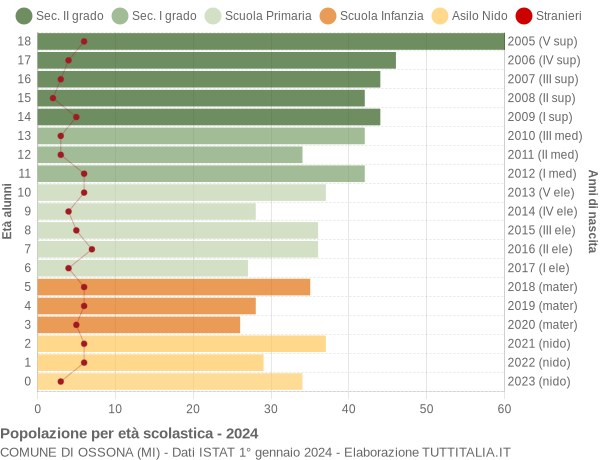 Grafico Popolazione in età scolastica - Ossona 2024