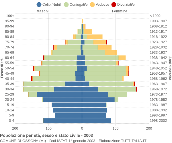 Grafico Popolazione per età, sesso e stato civile Comune di Ossona (MI)