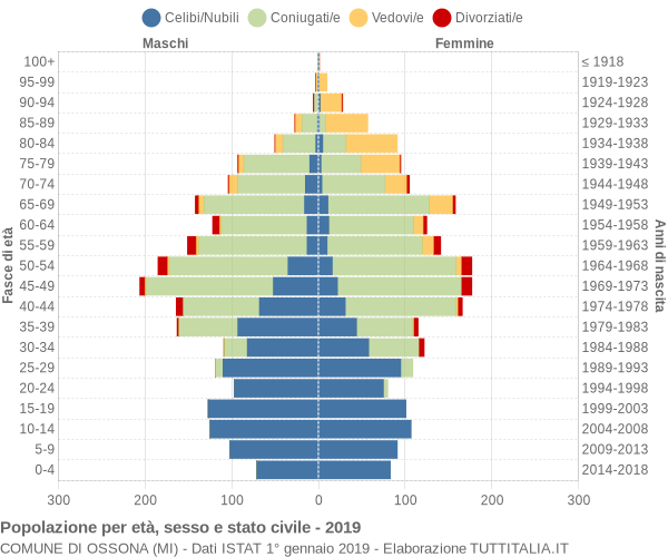 Grafico Popolazione per età, sesso e stato civile Comune di Ossona (MI)