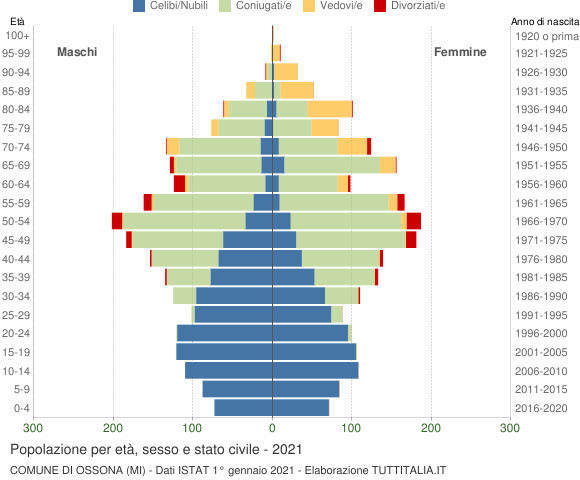 Grafico Popolazione per età, sesso e stato civile Comune di Ossona (MI)