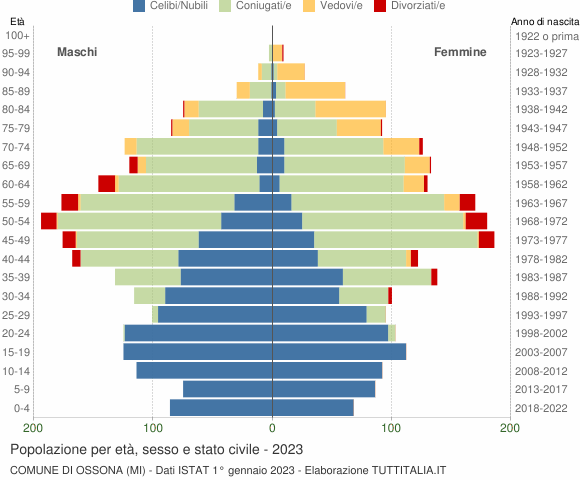 Grafico Popolazione per età, sesso e stato civile Comune di Ossona (MI)
