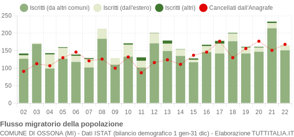 Flussi migratori della popolazione Comune di Ossona (MI)