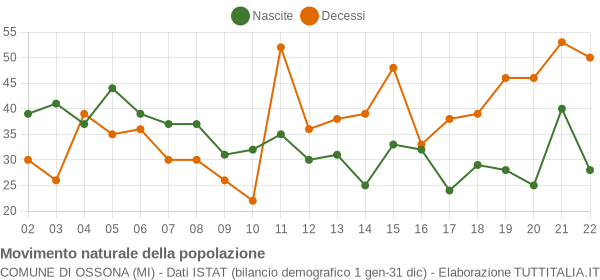 Grafico movimento naturale della popolazione Comune di Ossona (MI)