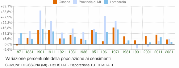 Grafico variazione percentuale della popolazione Comune di Ossona (MI)