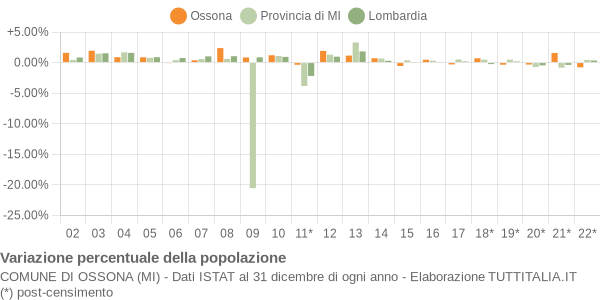 Variazione percentuale della popolazione Comune di Ossona (MI)