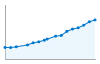 Grafico andamento storico popolazione Comune di Ossona (MI)