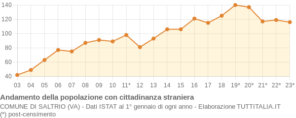 Andamento popolazione stranieri Comune di Saltrio (VA)