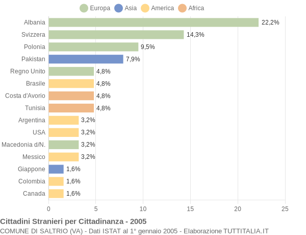 Grafico cittadinanza stranieri - Saltrio 2005