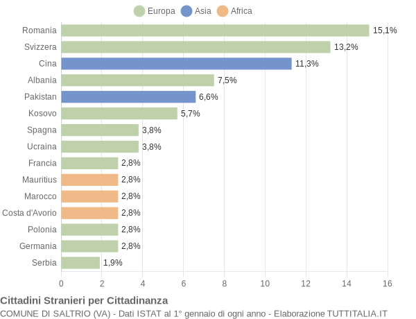 Grafico cittadinanza stranieri - Saltrio 2015