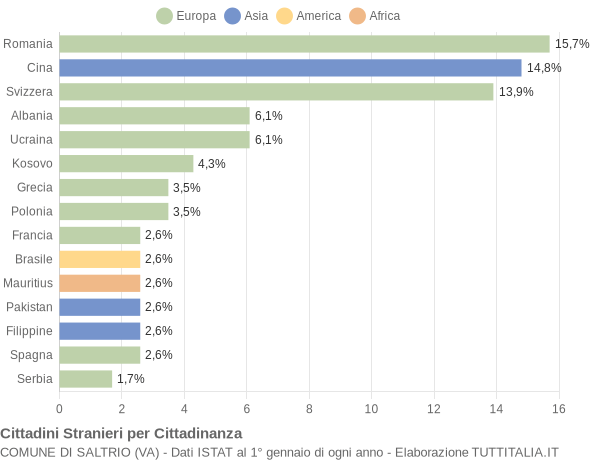 Grafico cittadinanza stranieri - Saltrio 2017