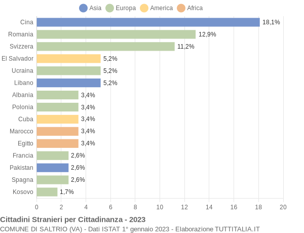 Grafico cittadinanza stranieri - Saltrio 2023