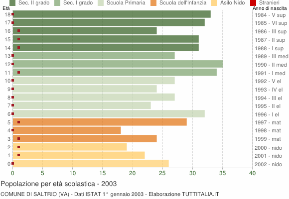 Grafico Popolazione in età scolastica - Saltrio 2003