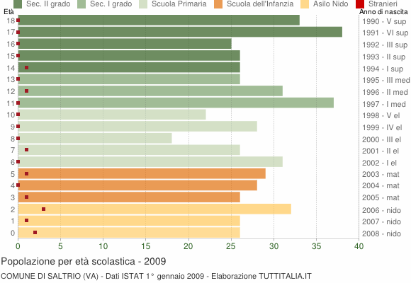 Grafico Popolazione in età scolastica - Saltrio 2009