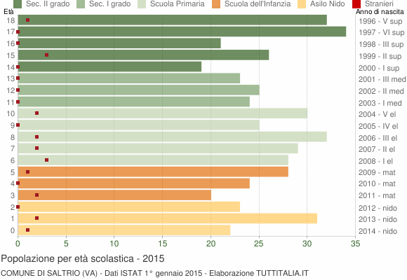 Grafico Popolazione in età scolastica - Saltrio 2015