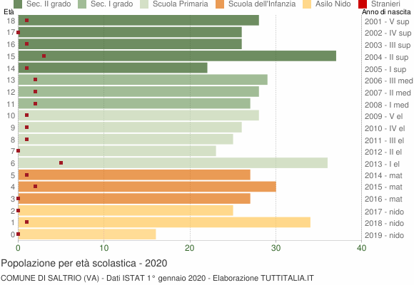 Grafico Popolazione in età scolastica - Saltrio 2020