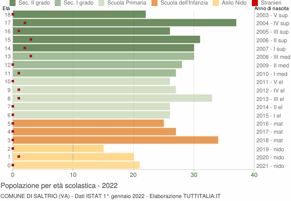 Grafico Popolazione in età scolastica - Saltrio 2022