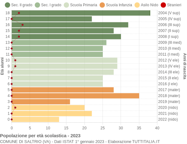 Grafico Popolazione in età scolastica - Saltrio 2023