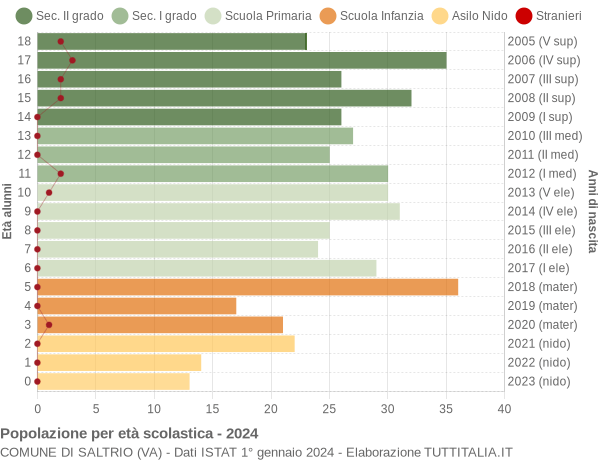 Grafico Popolazione in età scolastica - Saltrio 2024