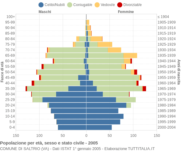 Grafico Popolazione per età, sesso e stato civile Comune di Saltrio (VA)