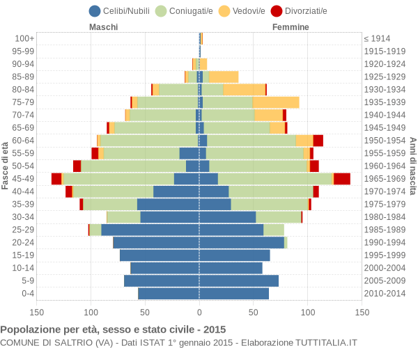 Grafico Popolazione per età, sesso e stato civile Comune di Saltrio (VA)