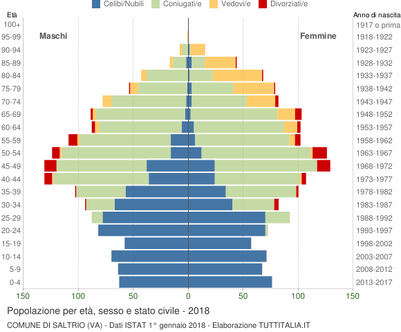 Grafico Popolazione per età, sesso e stato civile Comune di Saltrio (VA)