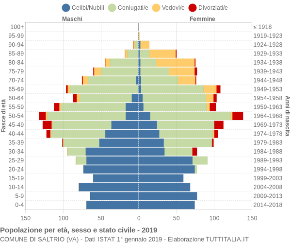 Grafico Popolazione per età, sesso e stato civile Comune di Saltrio (VA)