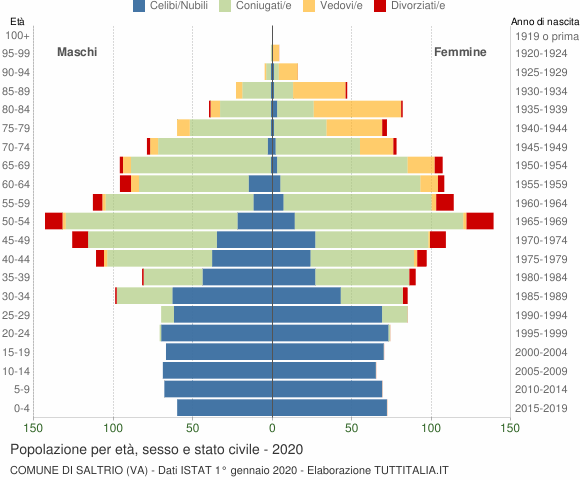 Grafico Popolazione per età, sesso e stato civile Comune di Saltrio (VA)