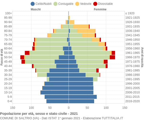 Grafico Popolazione per età, sesso e stato civile Comune di Saltrio (VA)