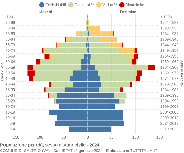 Grafico Popolazione per età, sesso e stato civile Comune di Saltrio (VA)