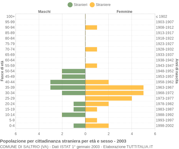 Grafico cittadini stranieri - Saltrio 2003