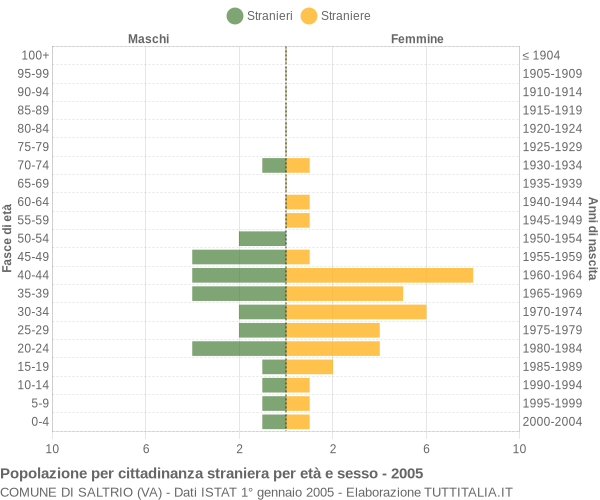 Grafico cittadini stranieri - Saltrio 2005