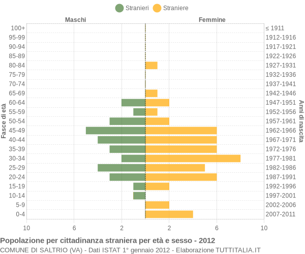 Grafico cittadini stranieri - Saltrio 2012