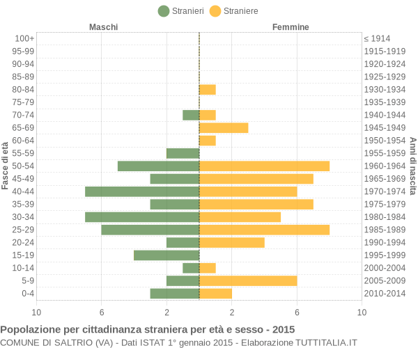 Grafico cittadini stranieri - Saltrio 2015