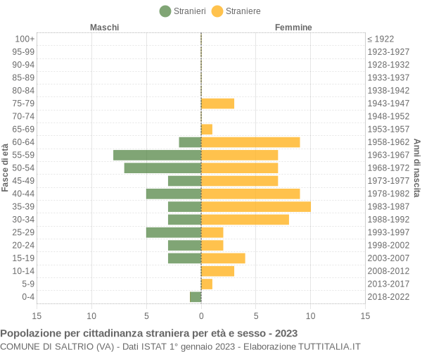 Grafico cittadini stranieri - Saltrio 2023