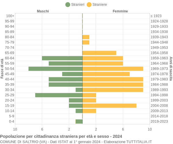 Grafico cittadini stranieri - Saltrio 2024