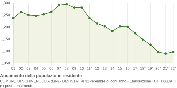 Andamento popolazione Comune di Schivenoglia (MN)