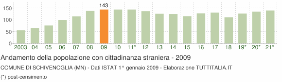 Grafico andamento popolazione stranieri Comune di Schivenoglia (MN)