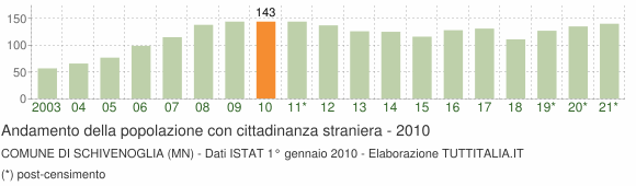 Grafico andamento popolazione stranieri Comune di Schivenoglia (MN)