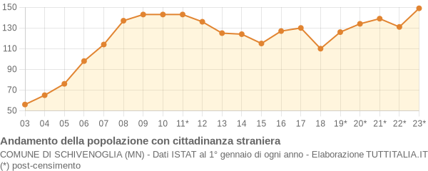 Andamento popolazione stranieri Comune di Schivenoglia (MN)