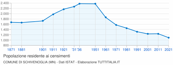Grafico andamento storico popolazione Comune di Schivenoglia (MN)