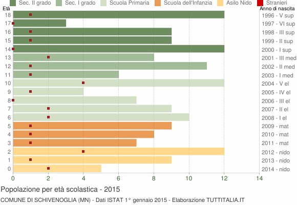 Grafico Popolazione in età scolastica - Schivenoglia 2015
