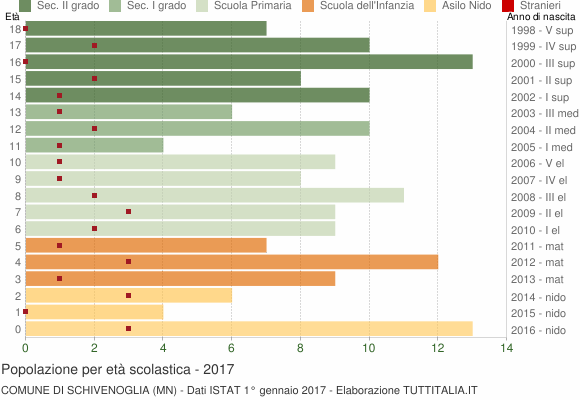 Grafico Popolazione in età scolastica - Schivenoglia 2017