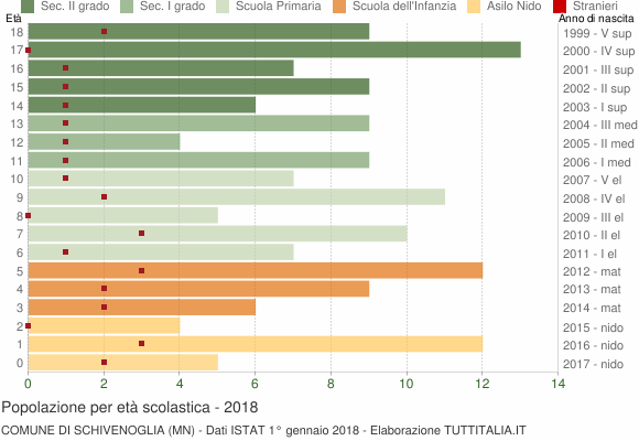 Grafico Popolazione in età scolastica - Schivenoglia 2018