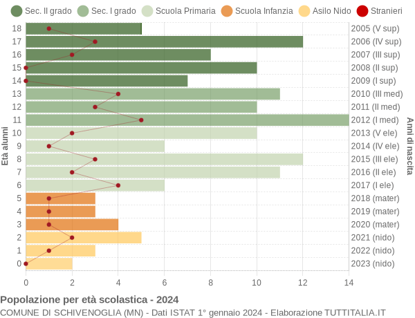 Grafico Popolazione in età scolastica - Schivenoglia 2024